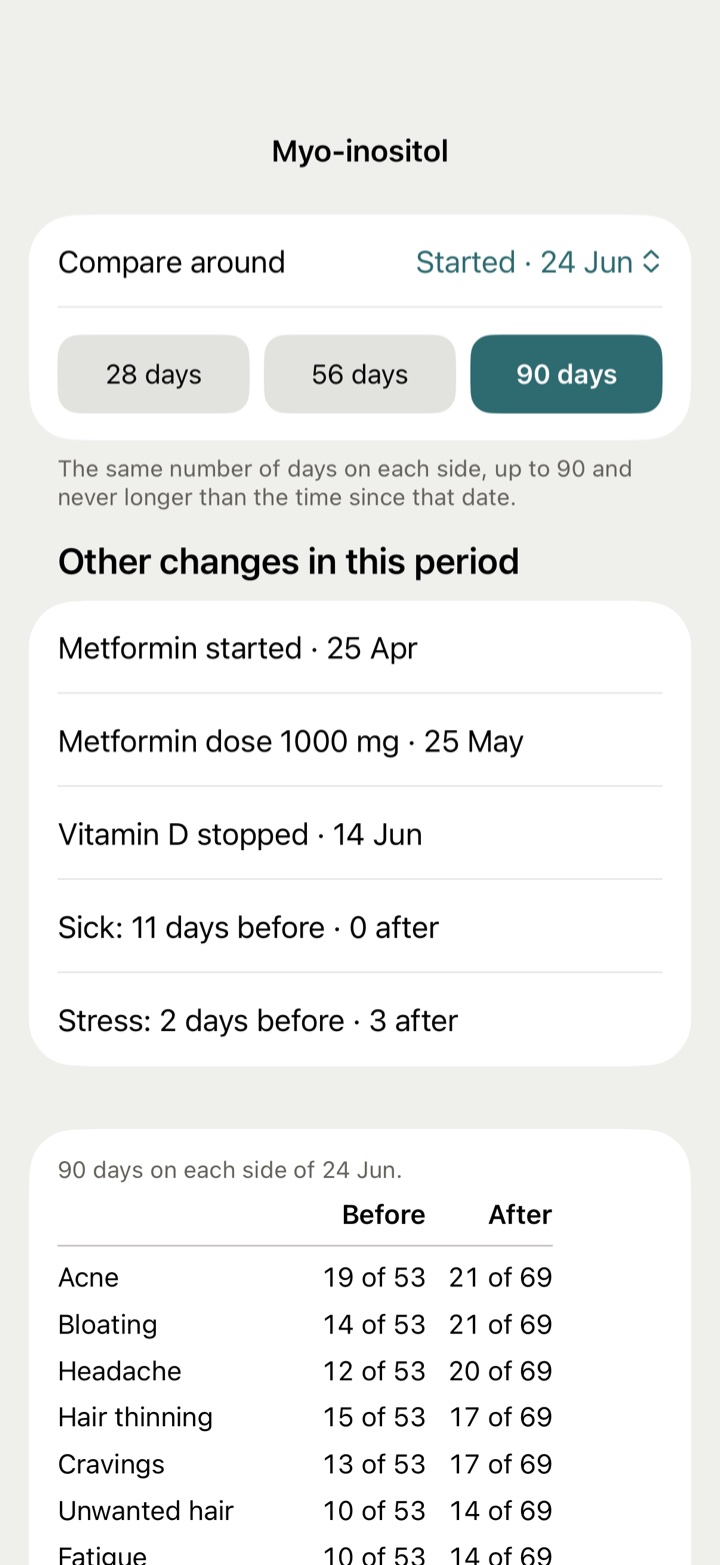 Before and after: Other changes in this period first, then a row per symptom with its own denominator on each side.