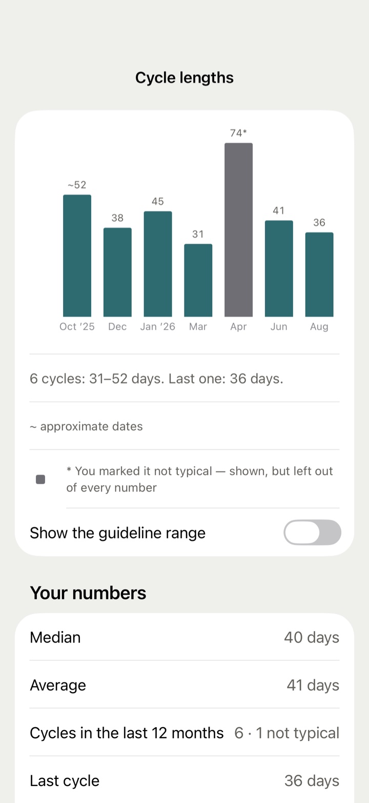 Cycle lengths in detail: a bar per cycle, the plain count under the chart, and Your numbers below it.
