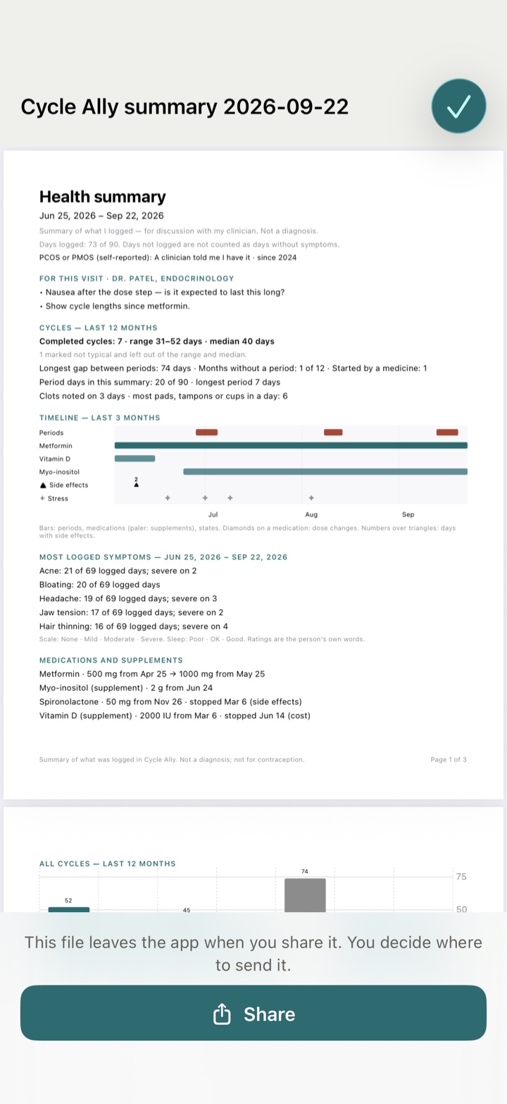 Page one of the summary: the header, For this visit, Cycles, the timeline, Most logged symptoms, and Medications and supplements. Page 1 of 3 in the footer.