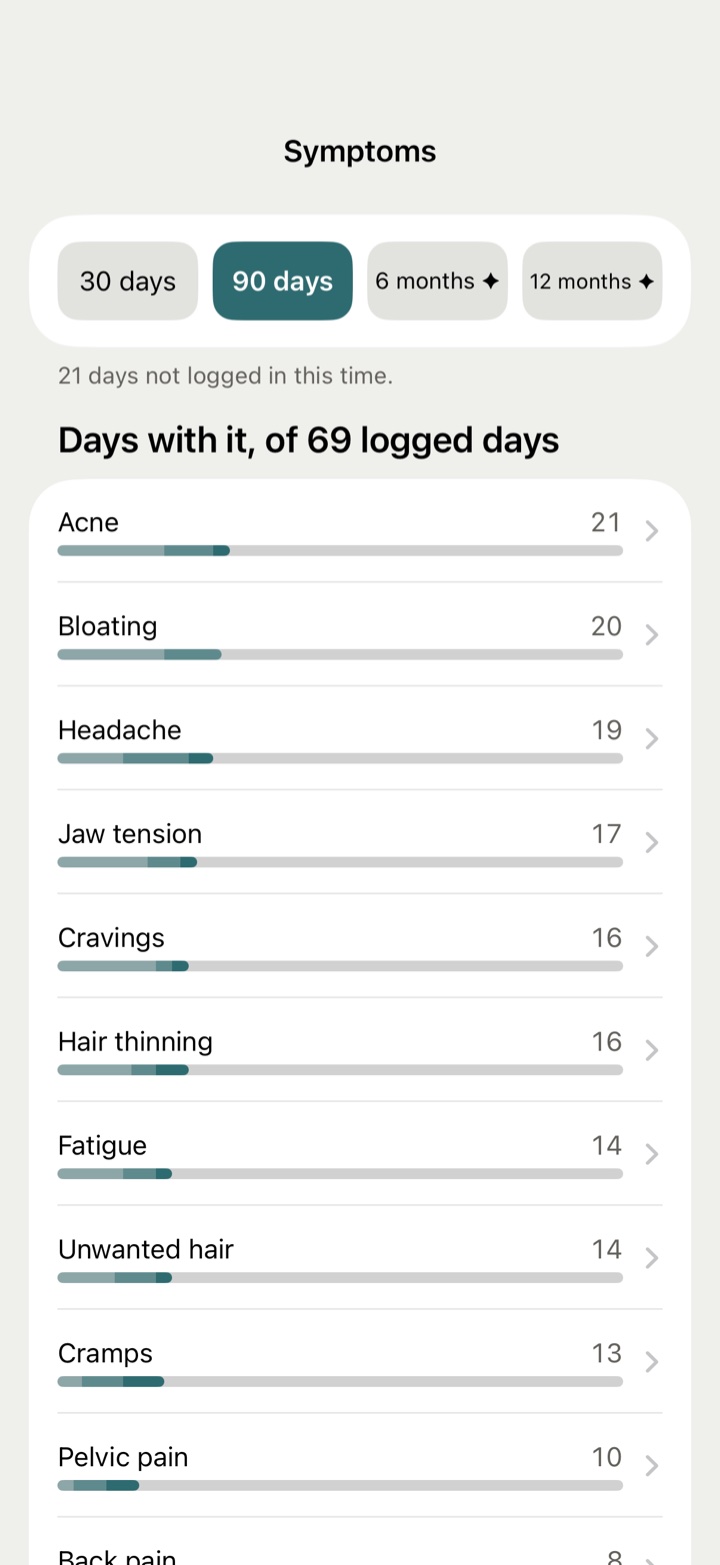 Symptom frequency: a row per symptom with a bar and a count of days.