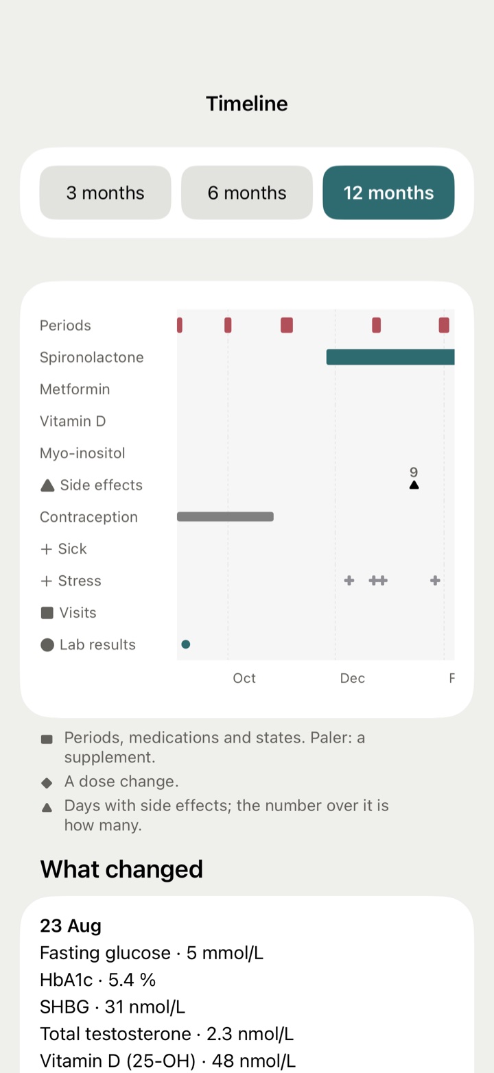 The timeline: one axis, with a row for periods and a row for each medication.