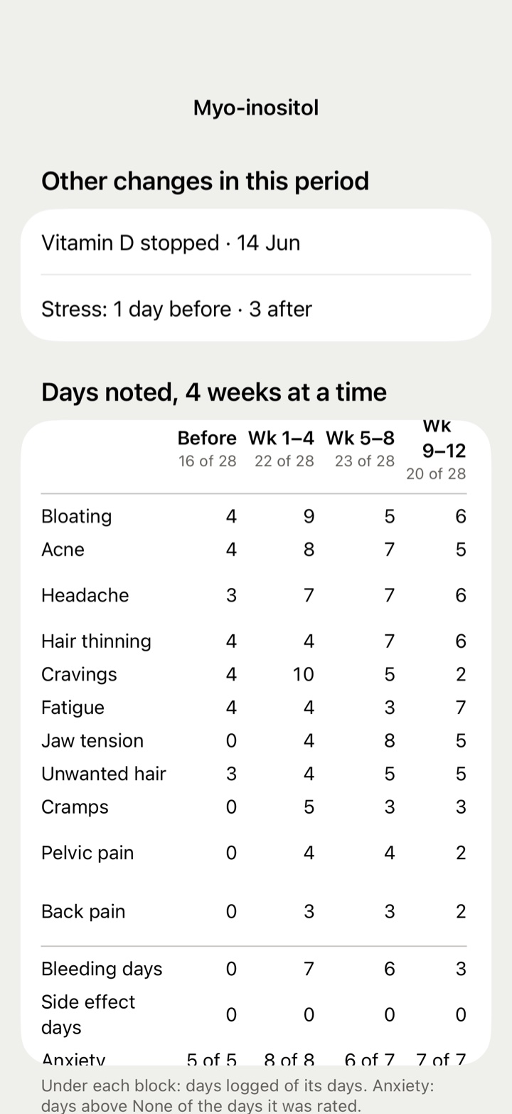 The check-in report: four blocks of four weeks with counts of logged days, bleeding days, side effect days and symptoms.